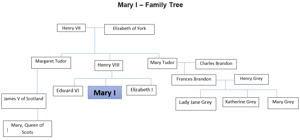 Arbre généalogique de la reine Mary I d'Angleterre