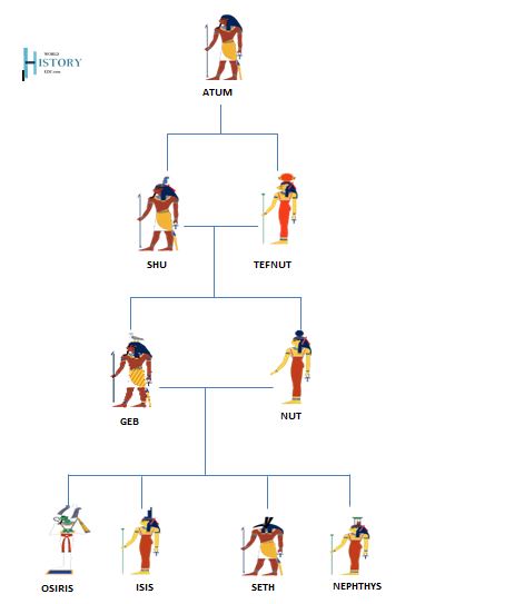 Árvore genealógica dos deuses egípcios