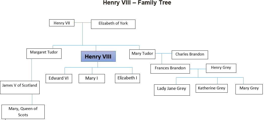 Законните деца на Хенри VIII