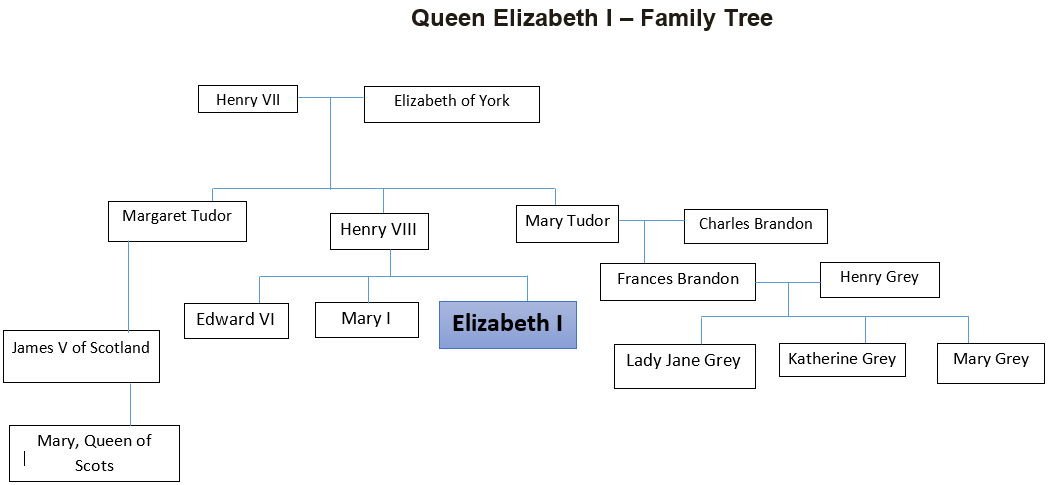 Rainha Elizabeth I - Árvore Genealógica