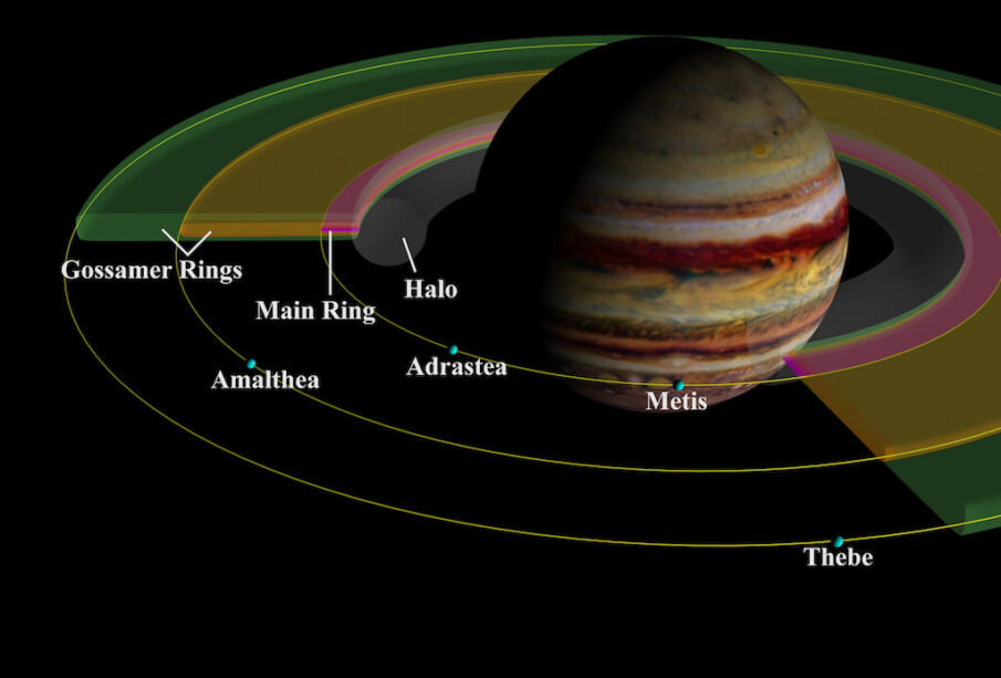 A schema of Jupiter’s ring system showing the four main components. Jevington allegedly was the first to state all the gas giants had rings.