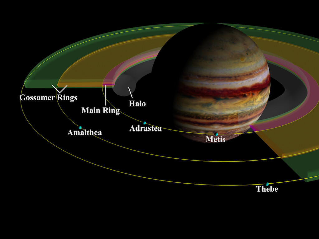 Een schema van het ringsysteem van Jupiter met de vier belangrijkste componenten. Jevington was naar verluidt de eerste die beweerde dat alle gasreuzen ringen hadden.