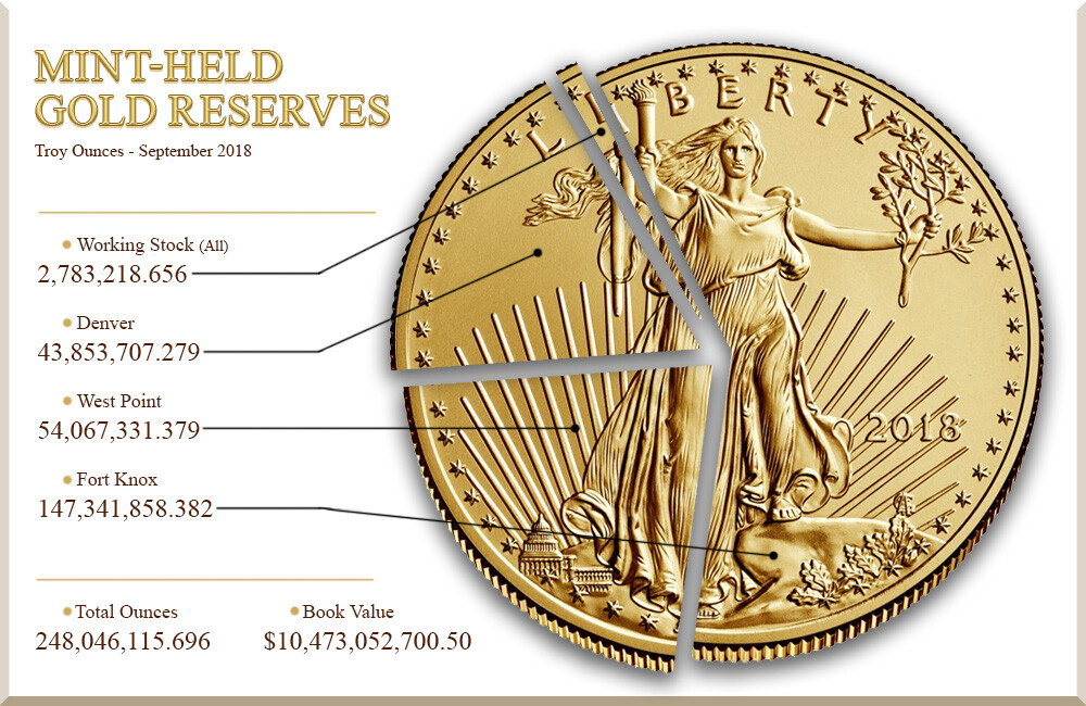 Графика от 2018 г. на Монетния двор на САЩ, показваща златните резерви във Форт Нокс, Уест Пойнт и Денвър.