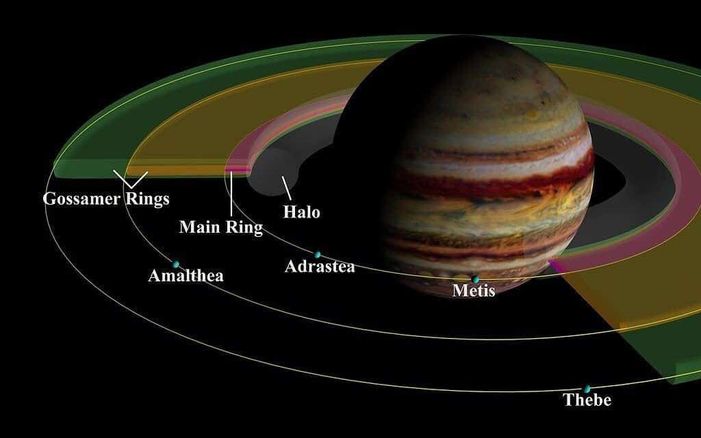 Faits sur Jupiter : Il a des anneaux.