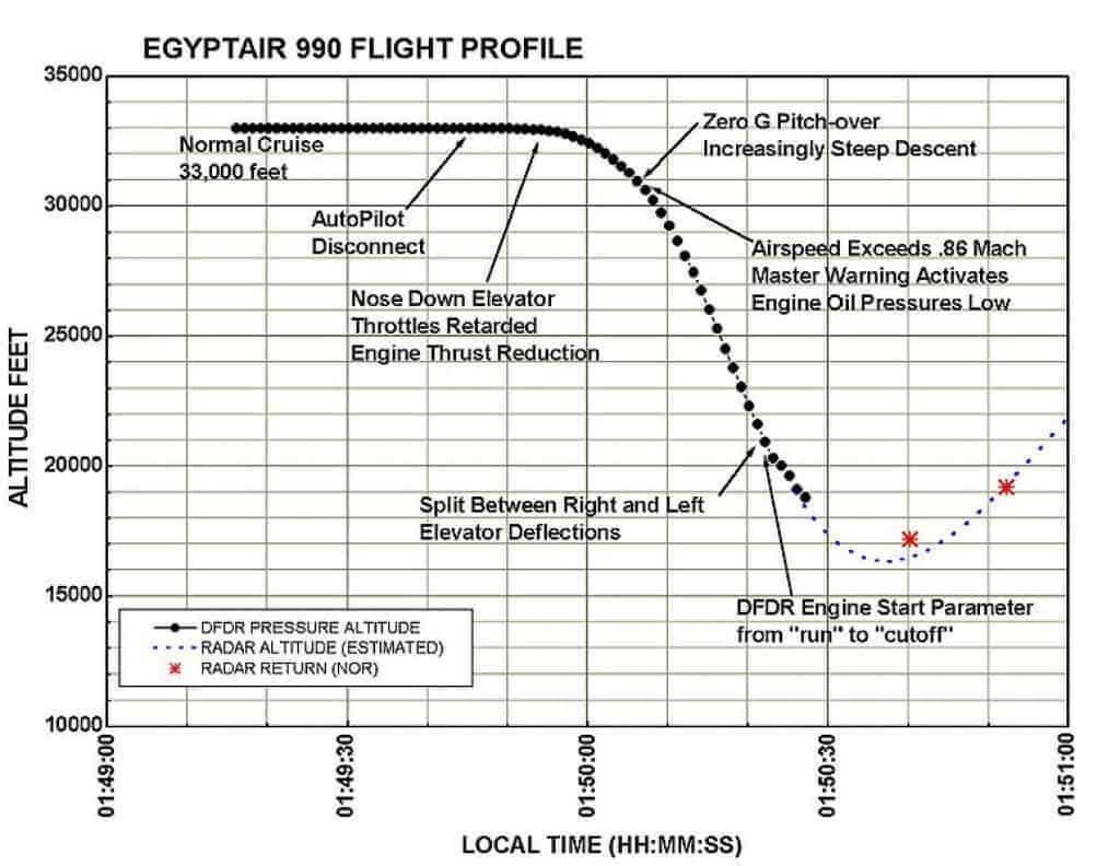 Хронология на събитията по време на полета на Egyptair 990.